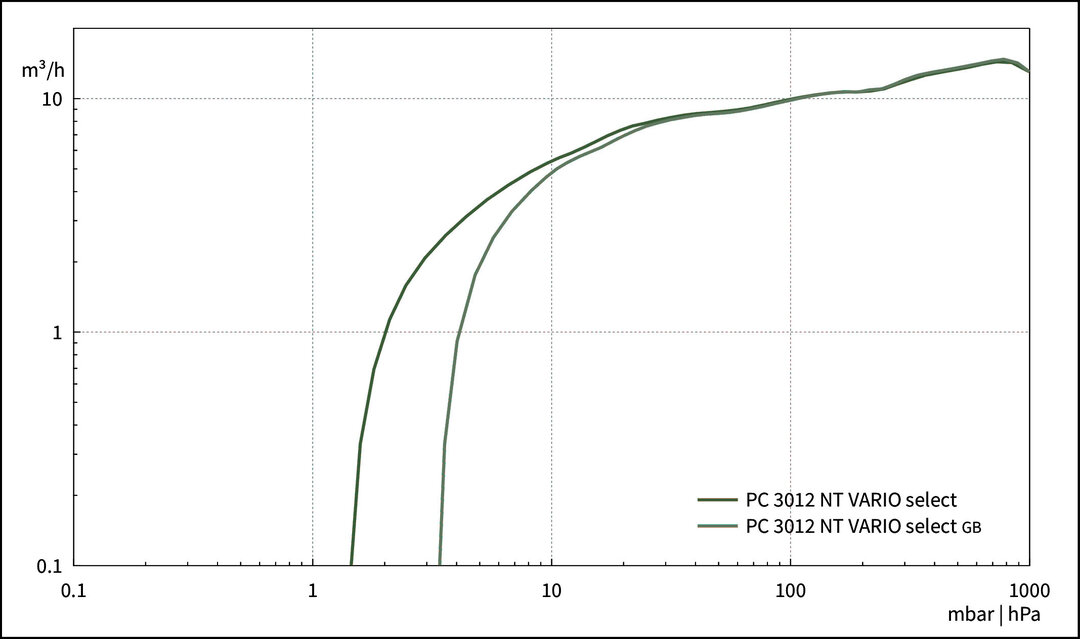 PC 3012 NT VARIO select VARIO® chemistry pumping unit